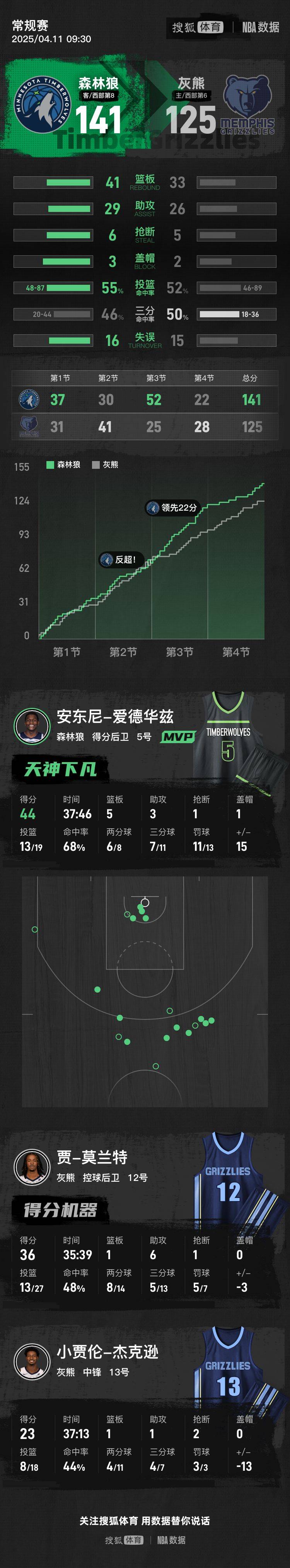 葡萄牙联赛U23-附加赛
_爱德华兹44+5莫兰特36分 兰德尔31+10森林狼胜灰熊