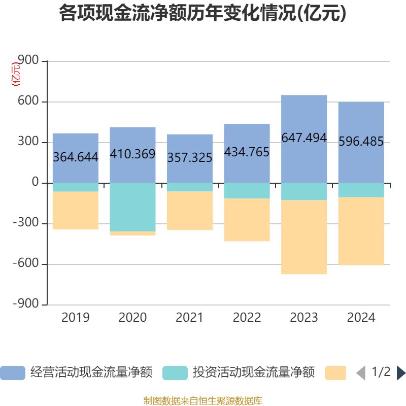 皇冠信用网会员开户申请_长江电力：2024年净利润324.96亿元 同比增长19.28% 拟10派7.33元
