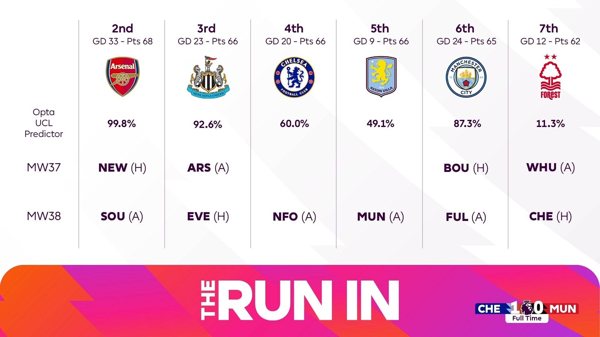 皇冠信用网正网_英超争五概率：阿森纳纽卡机会极大 切尔西有望重返欧冠