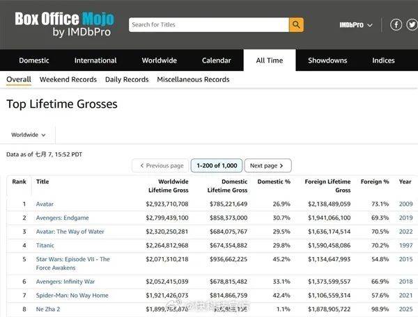 皇冠信用網代理平台_《哪吒2》被传全球票房榜除名皇冠信用網代理平台,多方查证:消息不属实
