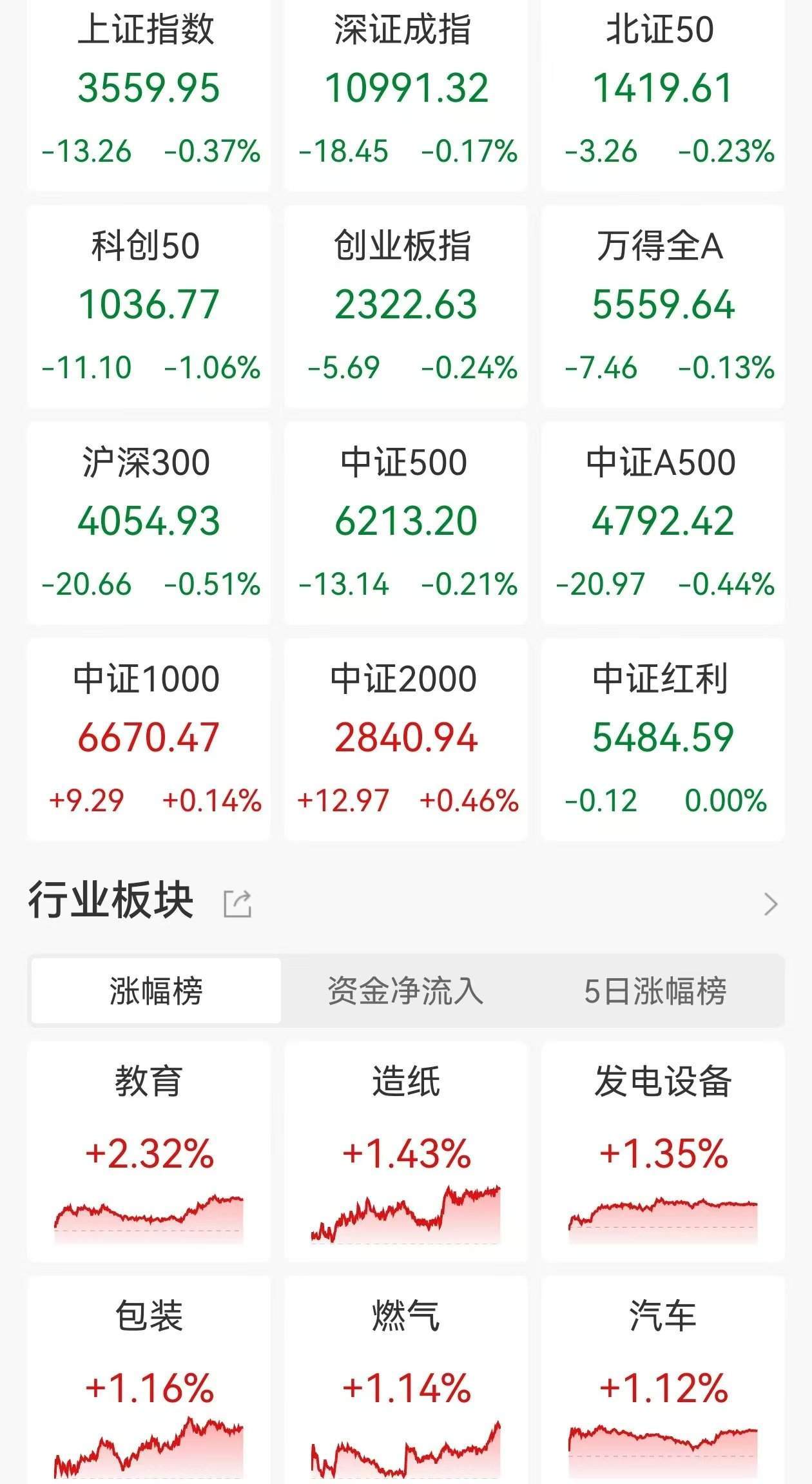 皇冠信用網要押金吗	_A股收评：三大指数继续调整皇冠信用網要押金吗	，沪指跌0.37%，中药、光伏设备板块领涨！超3300股上涨，成交1.62万亿缩量3420亿