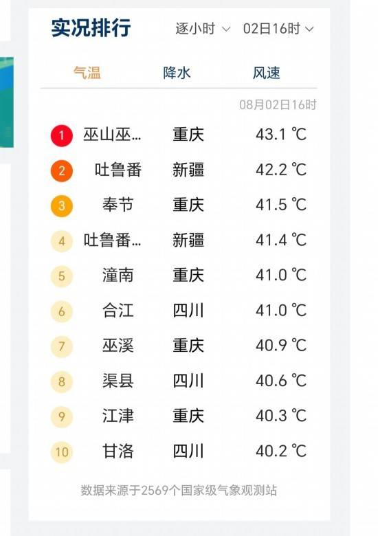 皇冠信用網出租代理_最高气温43．1℃ 皇冠信用網出租代理！全国高温榜前十川渝占8个