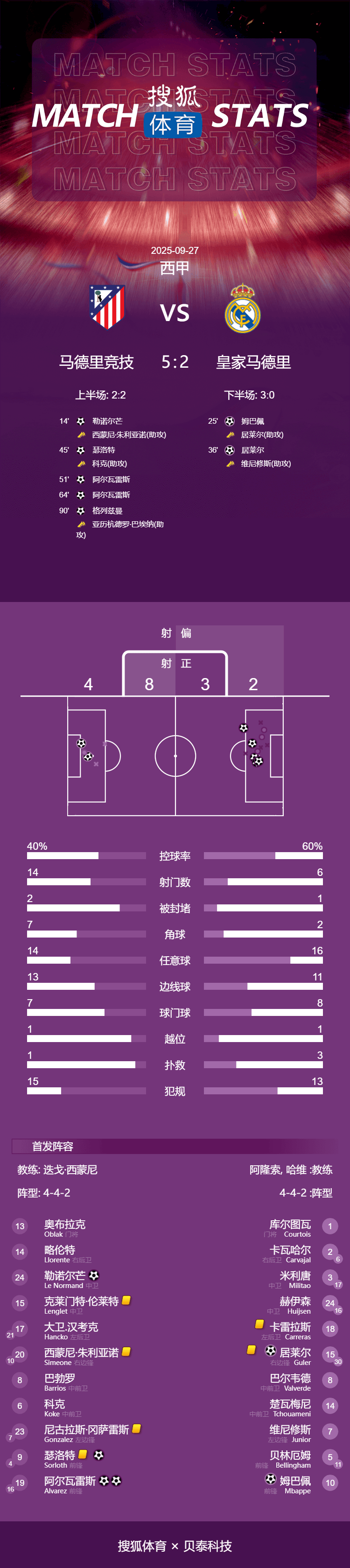 皇冠信用網代理_西甲-小蜘蛛双响姆巴佩破门难救主 马竞5-2送皇马赛季首败