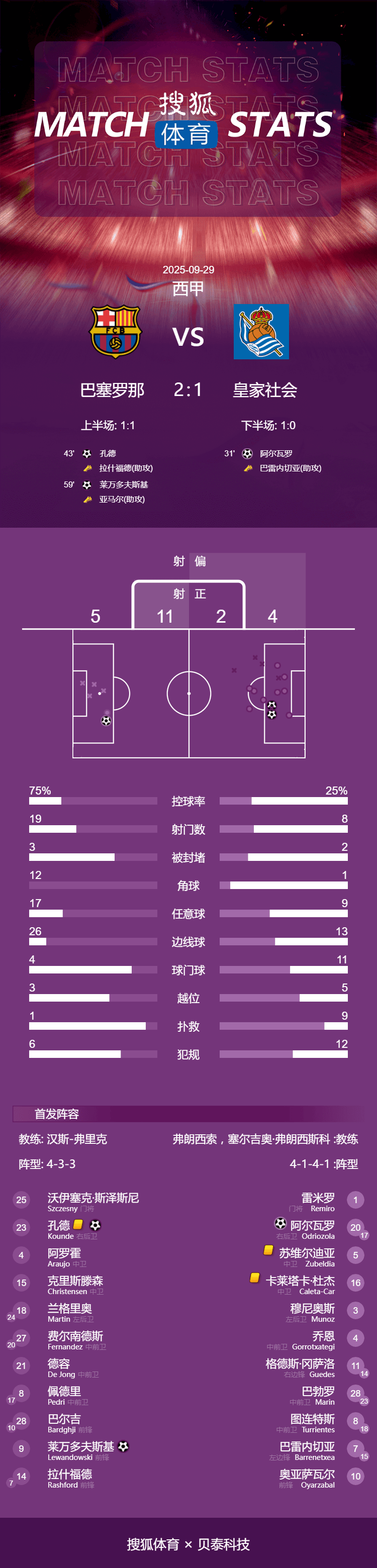 香港皇冠体育_西甲-亚马尔助攻莱万破门 巴萨连场逆转2-1皇家社会登顶