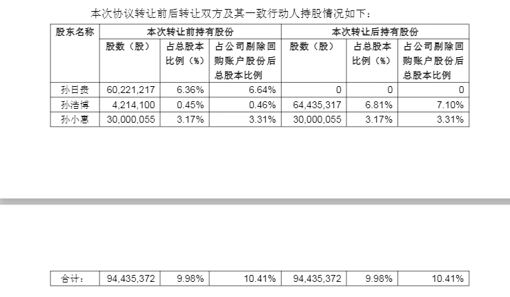 皇冠信用网平台代理
_一股不留！孚日股份70岁创始人将全部股份转让给儿子皇冠信用网平台代理
，9年前女儿已拿到1200多万股