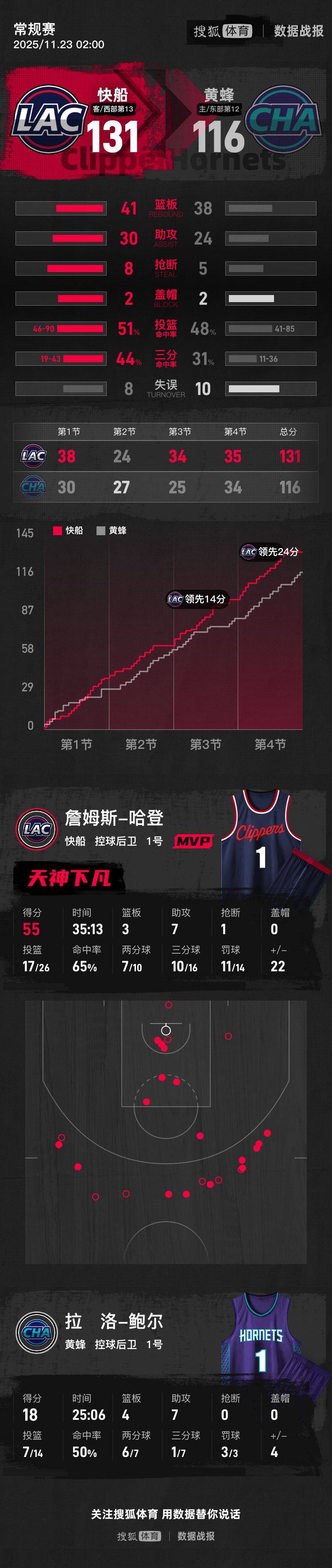 皇冠信用網网址
_哈登55+3+7祖巴茨18+9+6 快船送黄蜂5连败