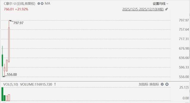 玻利维亚vs苏里南_摩尔线程飙升27%玻利维亚vs苏里南，股价接近800元，市值超3700亿
