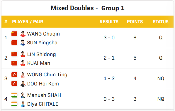 皇冠信用網可以占几成_国乒包揽女单4强皇冠信用網可以占几成，王楚钦半决赛战莫雷，混双冠军明日出炉 | 香港总决赛