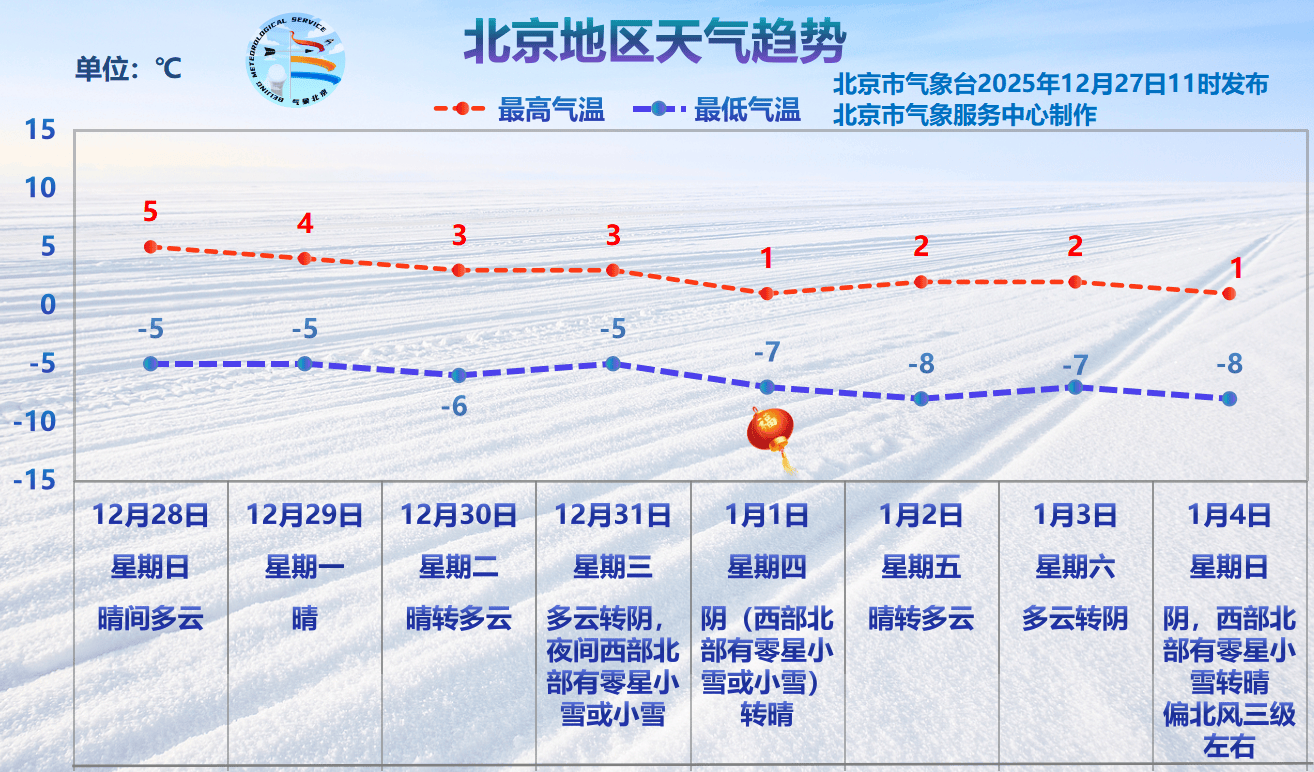 如何申请皇冠代理_北京明天傍晚至夜间北风再起如何申请皇冠代理，元旦降温或迎“新年雪”
