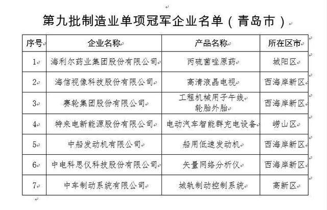 皇冠信用网会员开户_全省首位、北方第二皇冠信用网会员开户！青岛“冠军企业”加速扩容