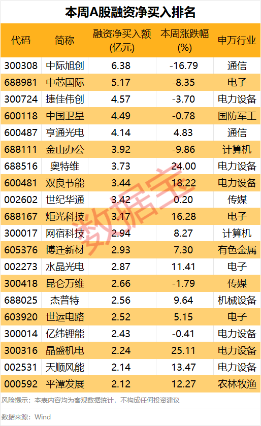 皇冠信用网登3代理_下周这个板块获投资者看好皇冠信用网登3代理!5股获融资客大手笔买入