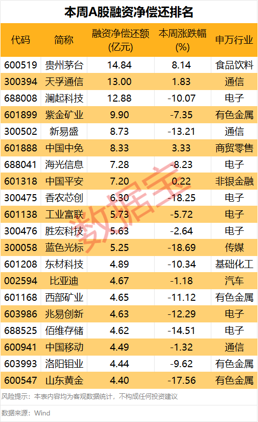 皇冠信用网登3代理_下周这个板块获投资者看好皇冠信用网登3代理!5股获融资客大手笔买入