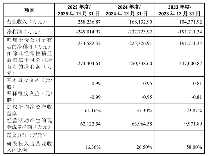 皇冠代理_成立八年亏了100亿皇冠代理，粤芯半导体创业板IPO获通过！成创业板第二家未盈利过会企业